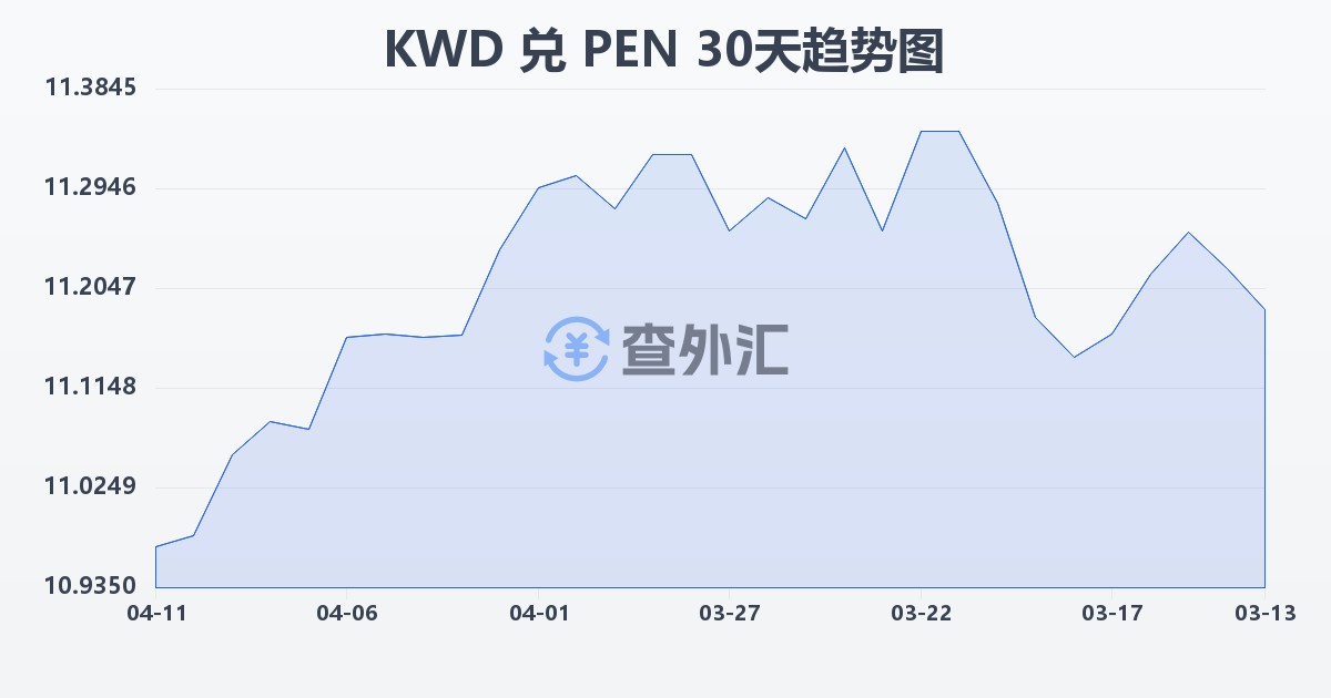 科威特第纳尔兑秘鲁索尔(KWD/PEN)近30天汇率走势图