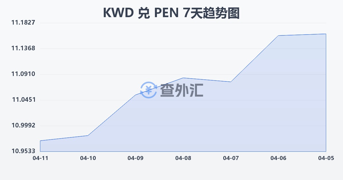 科威特第纳尔兑秘鲁索尔(KWD/PEN)近7天汇率走势图
