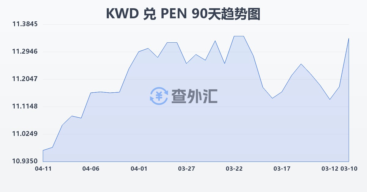 科威特第纳尔兑秘鲁索尔(KWD/PEN)近90天汇率走势图