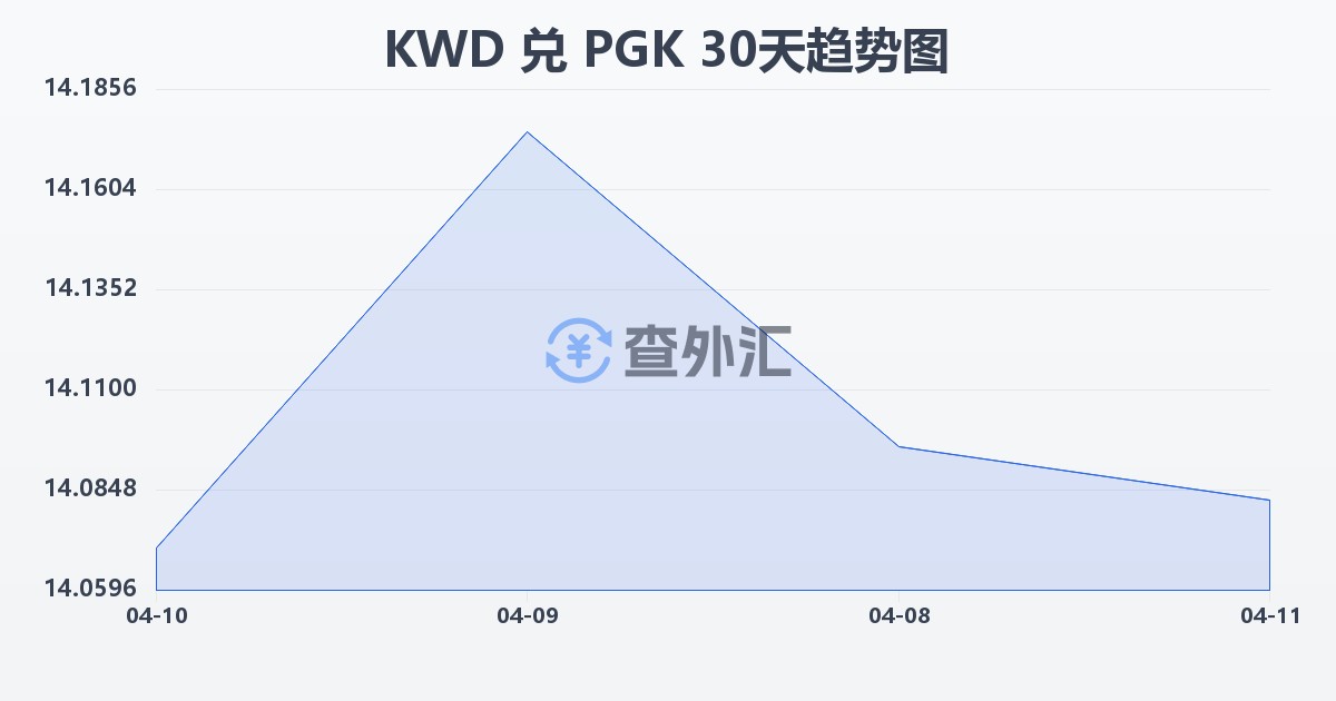 科威特第纳尔兑巴布亚新几内亚基那(KWD/PGK)近30天汇率走势图