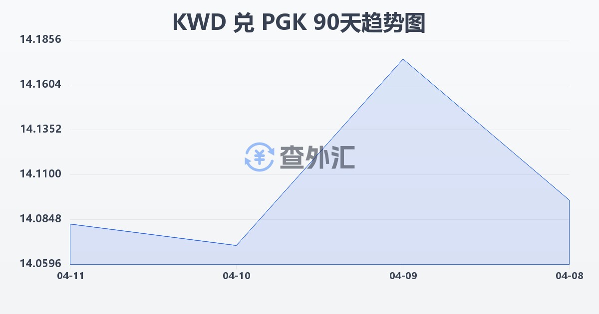 科威特第纳尔兑巴布亚新几内亚基那(KWD/PGK)近90天汇率走势图