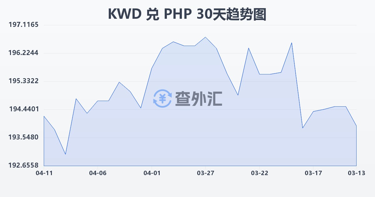 科威特第纳尔兑菲律宾比索(KWD/PHP)近30天汇率走势图