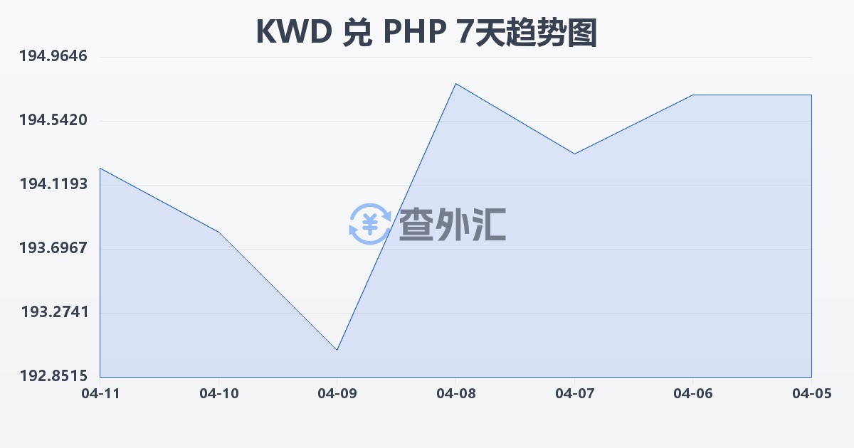 科威特第纳尔兑菲律宾比索(KWD/PHP)近7天汇率走势图