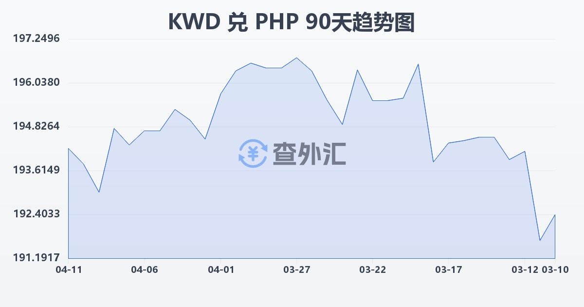 科威特第纳尔兑菲律宾比索(KWD/PHP)近90天汇率走势图