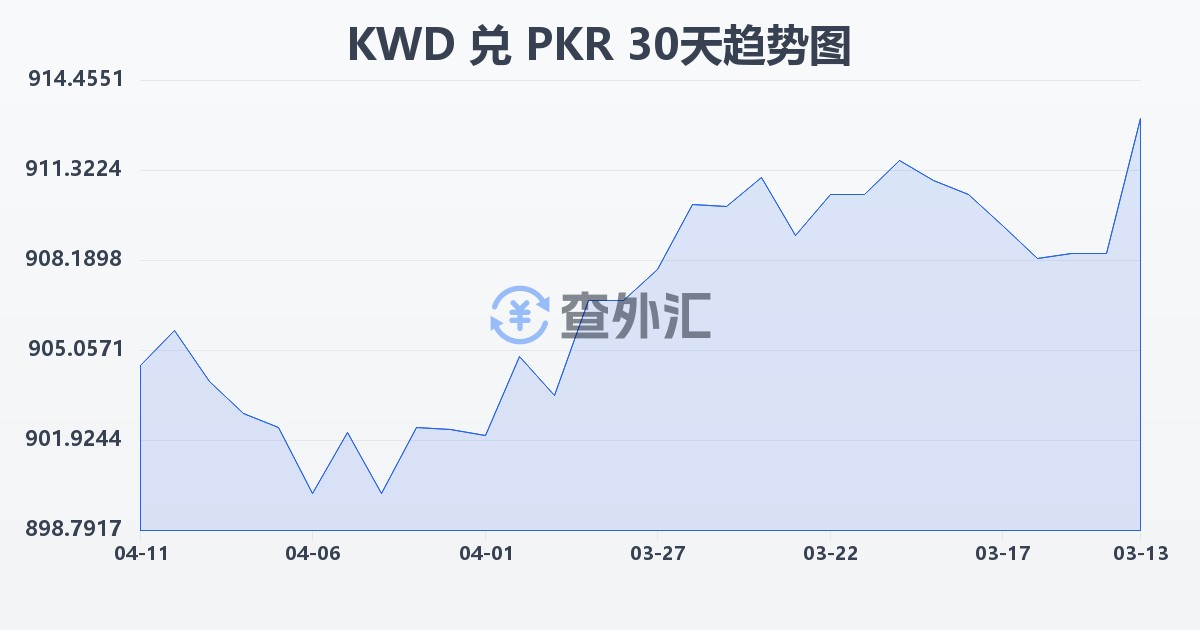 科威特第纳尔兑巴基斯坦卢比(KWD/PKR)近30天汇率走势图