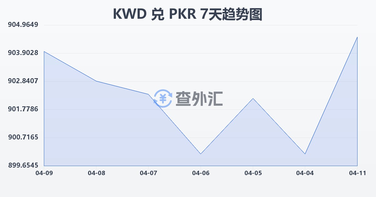 科威特第纳尔兑巴基斯坦卢比(KWD/PKR)近7天汇率走势图