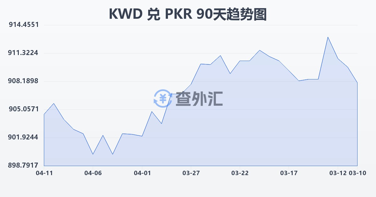 科威特第纳尔兑巴基斯坦卢比(KWD/PKR)近90天汇率走势图