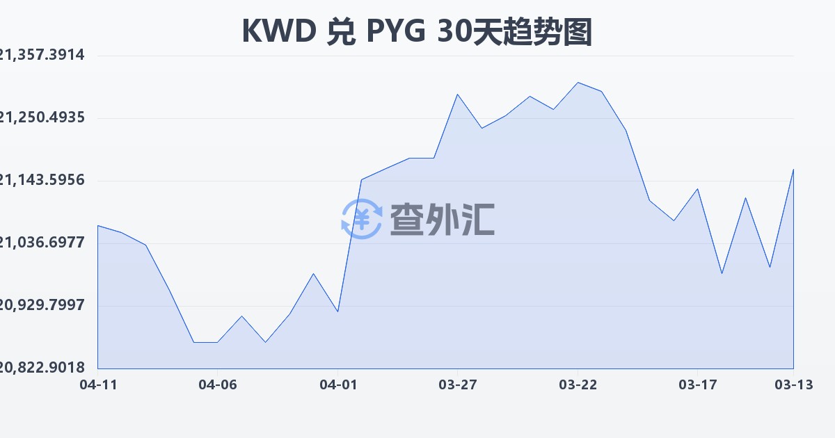 科威特第纳尔兑巴拉圭瓜拉尼(KWD/PYG)近30天汇率走势图