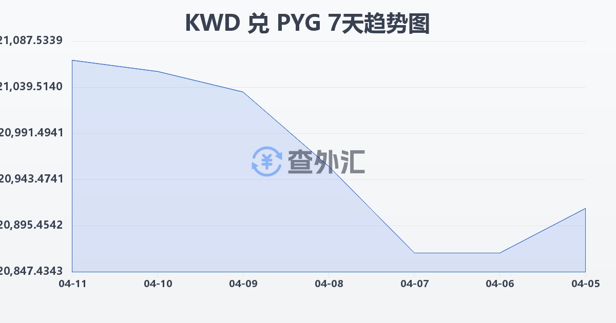 科威特第纳尔兑巴拉圭瓜拉尼(KWD/PYG)近7天汇率走势图
