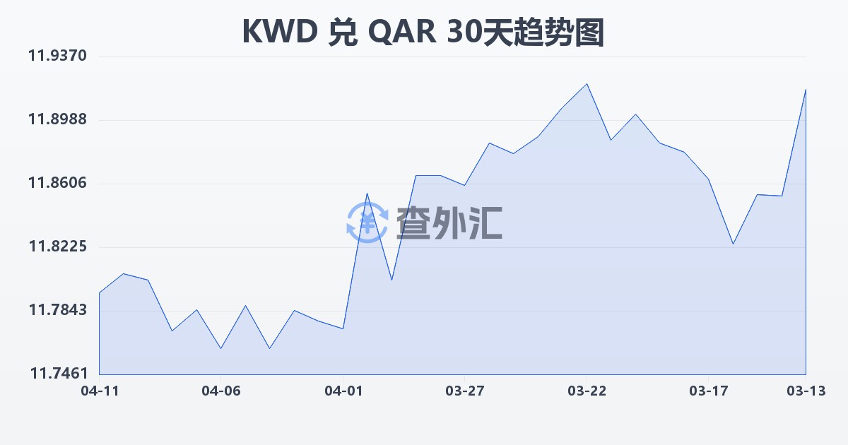 科威特第纳尔兑卡塔尔里亚尔(KWD/QAR)近30天汇率走势图