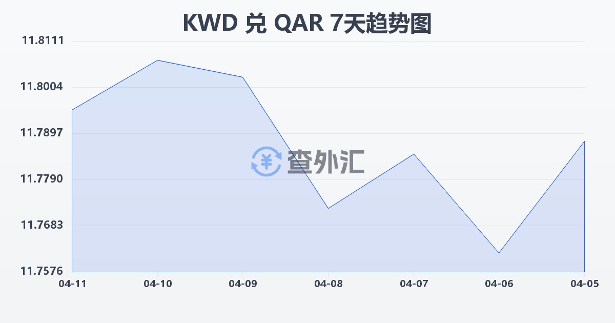科威特第纳尔兑卡塔尔里亚尔(KWD/QAR)近7天汇率走势图