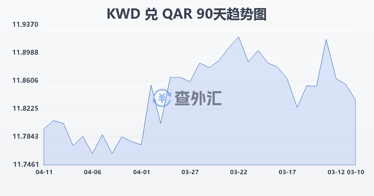 科威特第纳尔兑卡塔尔里亚尔(KWD/QAR)近90天汇率走势图