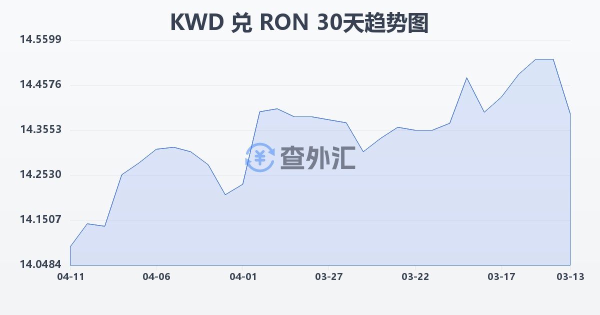 科威特第纳尔兑罗马尼亚列伊(KWD/RON)近30天汇率走势图