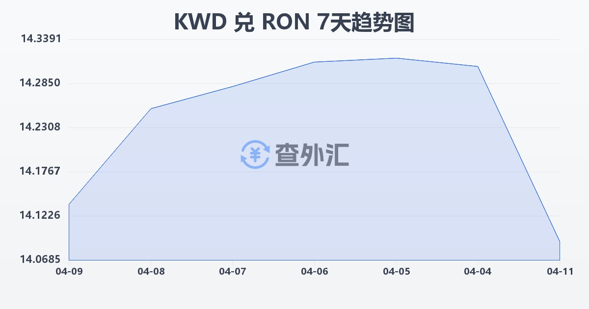 科威特第纳尔兑罗马尼亚列伊(KWD/RON)近7天汇率走势图