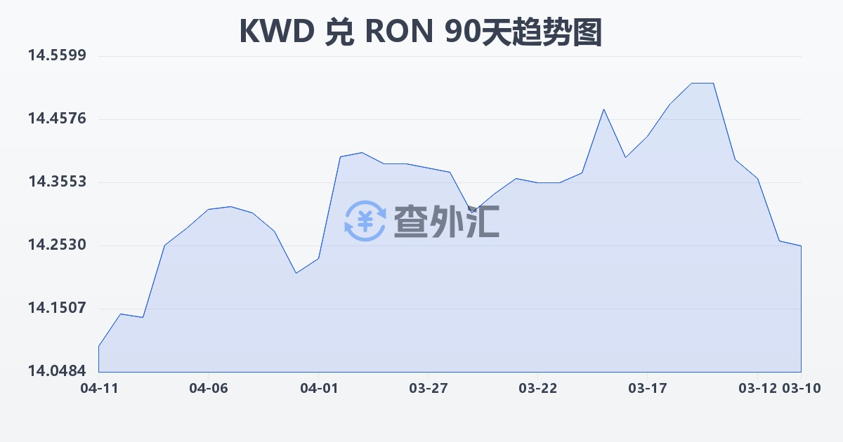 科威特第纳尔兑罗马尼亚列伊(KWD/RON)近90天汇率走势图