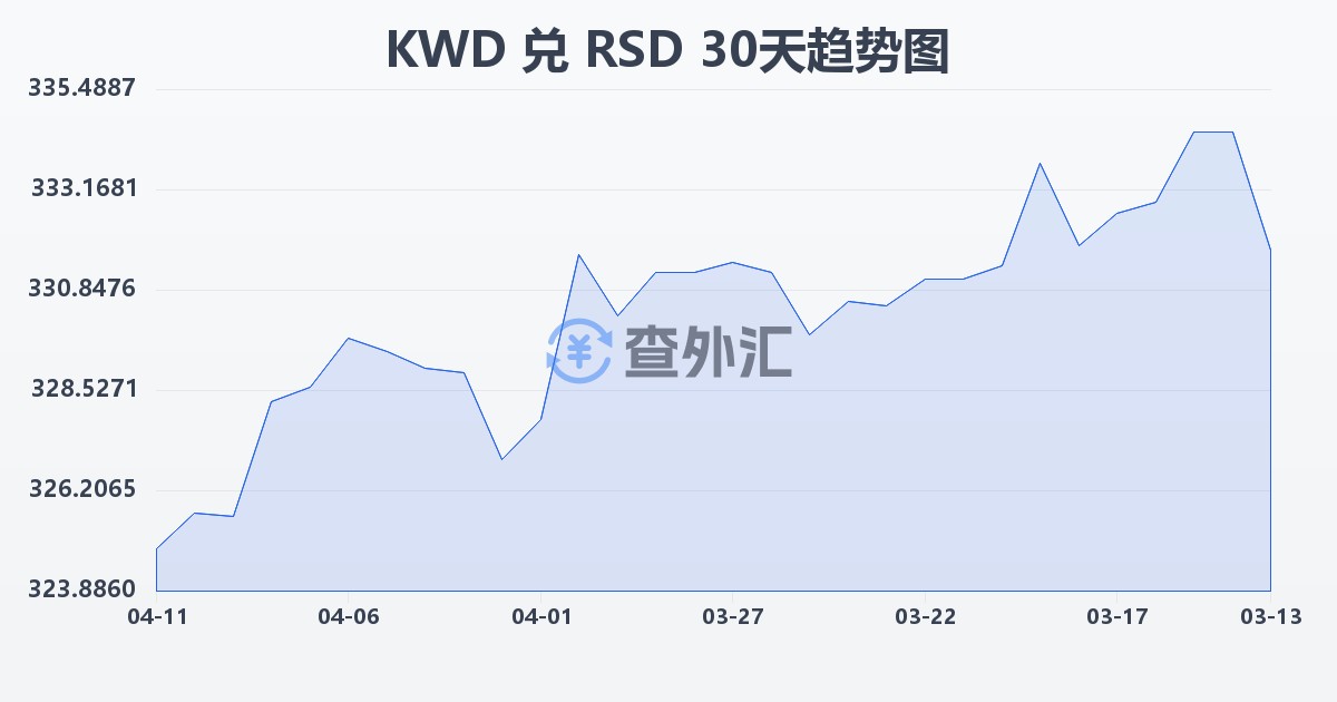 科威特第纳尔兑塞尔维亚第纳尔(KWD/RSD)近30天汇率走势图
