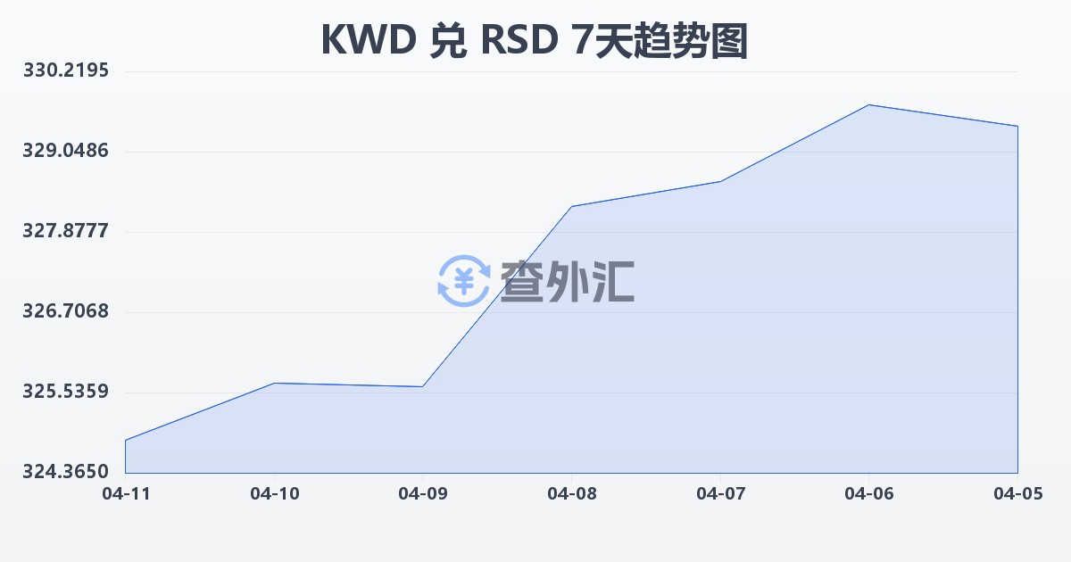 科威特第纳尔兑塞尔维亚第纳尔(KWD/RSD)近7天汇率走势图
