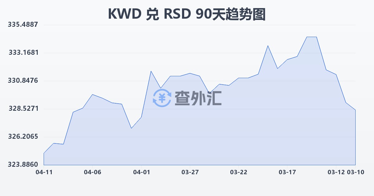 科威特第纳尔兑塞尔维亚第纳尔(KWD/RSD)近90天汇率走势图