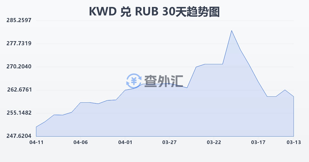科威特第纳尔兑俄罗斯卢布(KWD/RUB)近30天汇率走势图