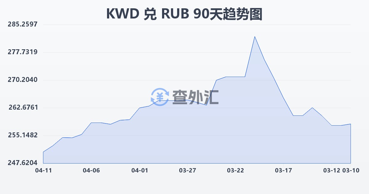 科威特第纳尔兑俄罗斯卢布(KWD/RUB)近90天汇率走势图