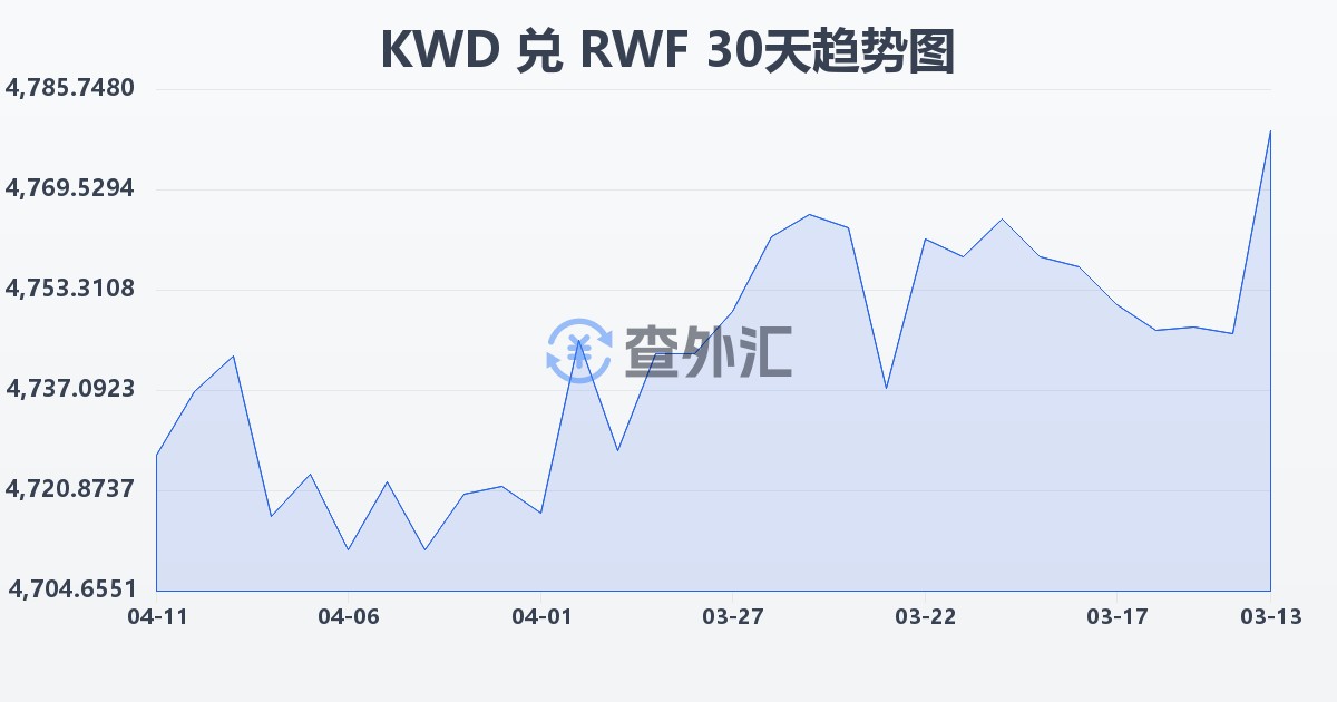 科威特第纳尔兑卢旺达法郎(KWD/RWF)近30天汇率走势图