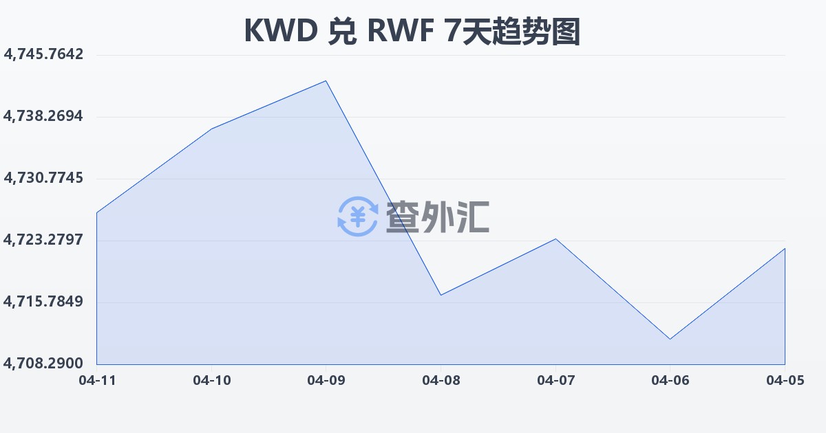科威特第纳尔兑卢旺达法郎(KWD/RWF)近7天汇率走势图