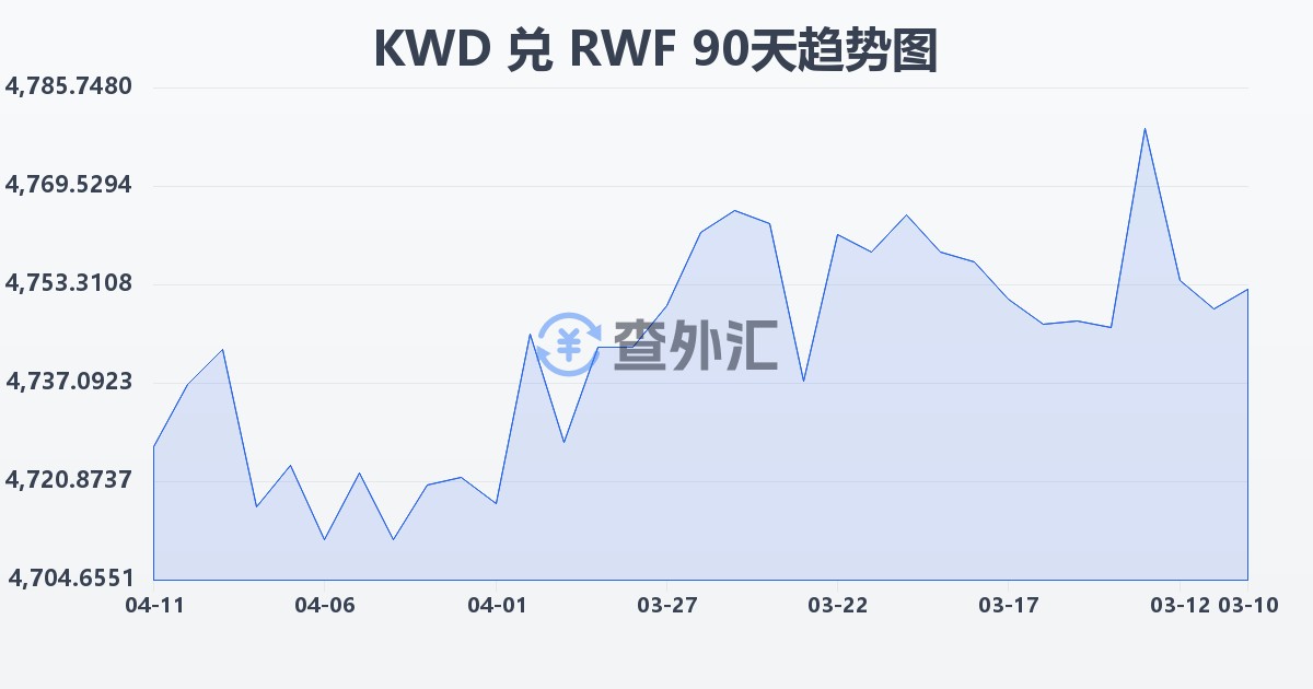 科威特第纳尔兑卢旺达法郎(KWD/RWF)近90天汇率走势图