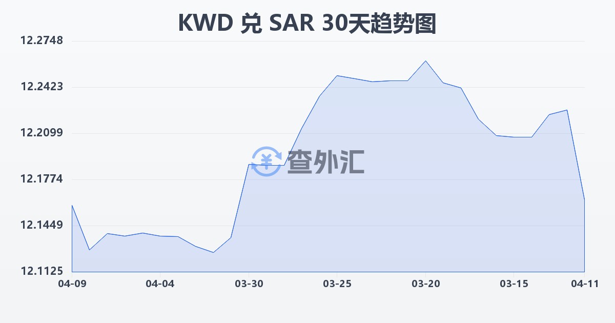 科威特第纳尔兑沙特里亚尔(KWD/SAR)近30天汇率走势图