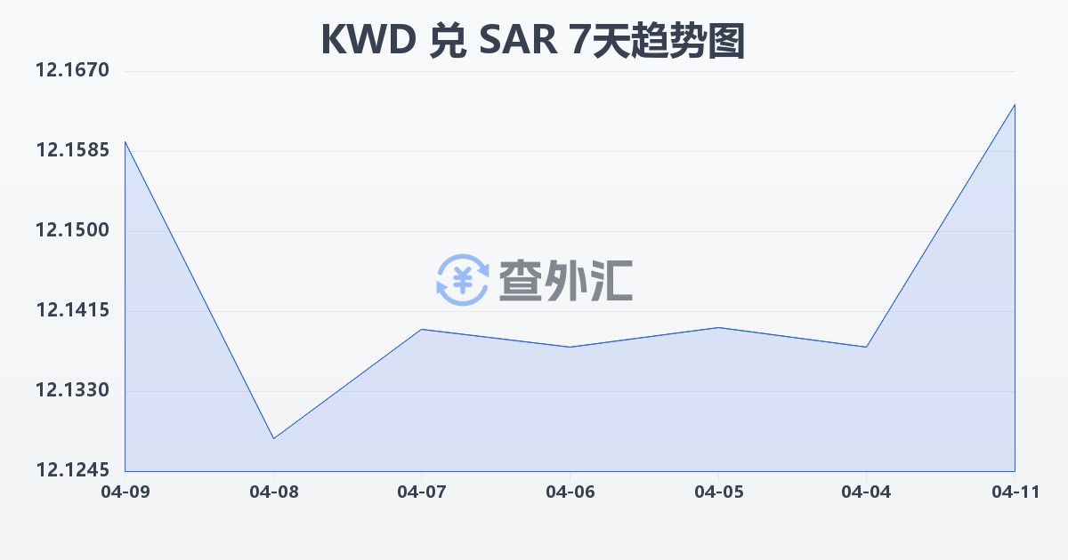 科威特第纳尔兑沙特里亚尔(KWD/SAR)近7天汇率走势图