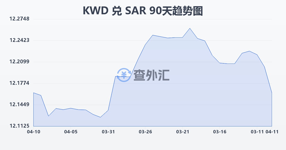科威特第纳尔兑沙特里亚尔(KWD/SAR)近90天汇率走势图