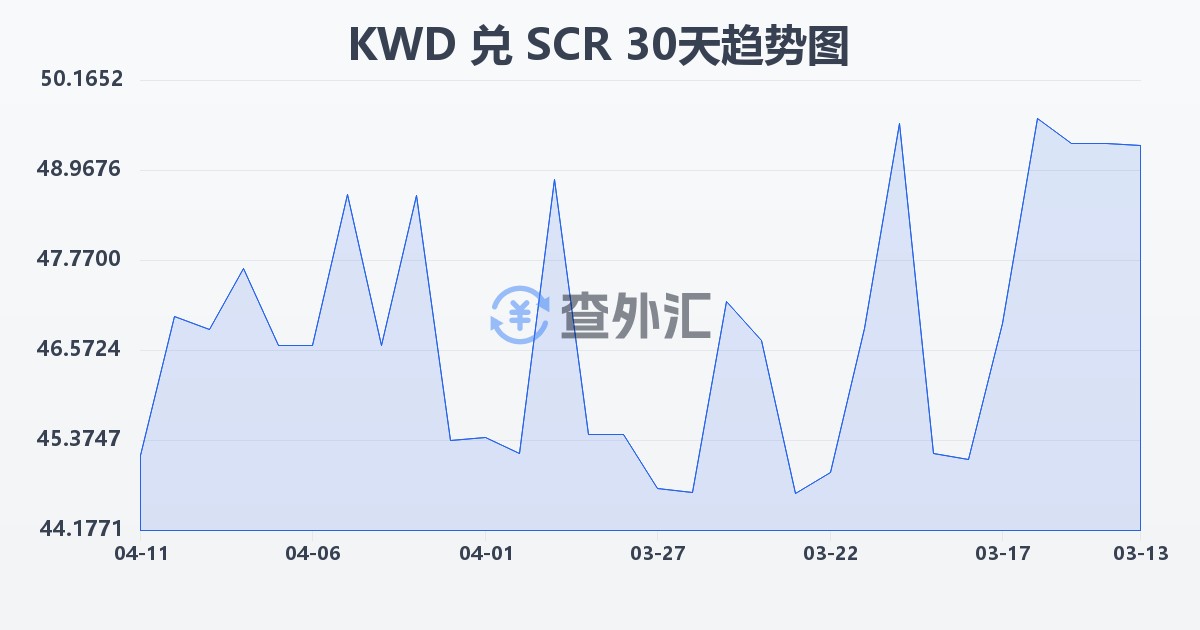 科威特第纳尔兑塞舌尔卢比(KWD/SCR)近30天汇率走势图