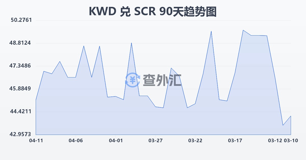 科威特第纳尔兑塞舌尔卢比(KWD/SCR)近90天汇率走势图