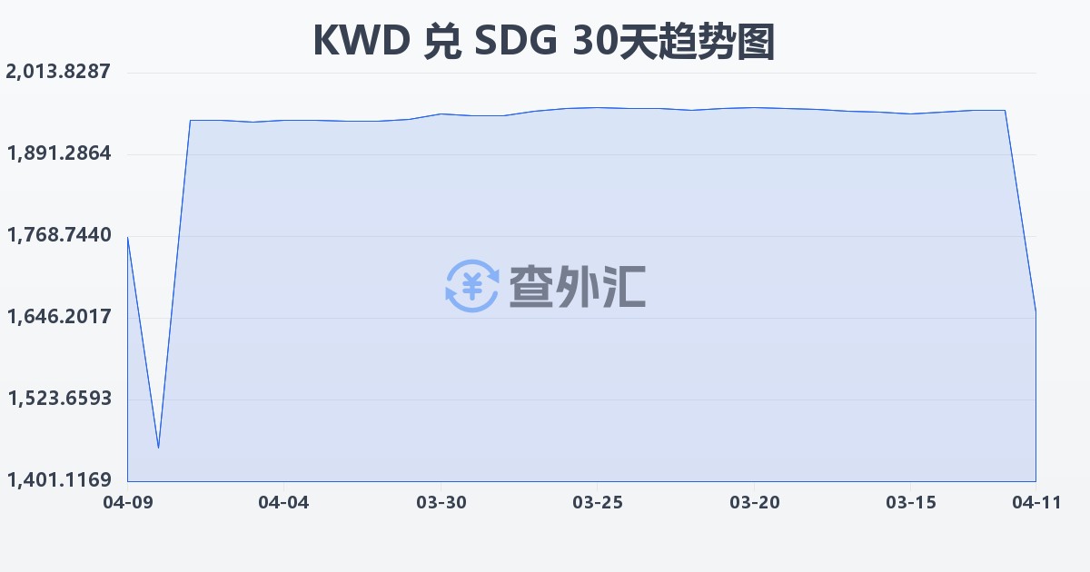 科威特第纳尔兑苏丹镑(KWD/SDG)近30天汇率走势图