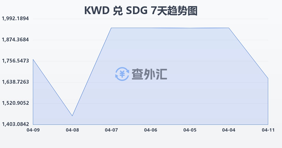 科威特第纳尔兑苏丹镑(KWD/SDG)近7天汇率走势图