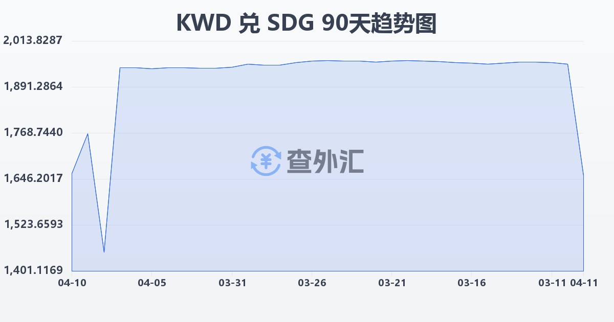 科威特第纳尔兑苏丹镑(KWD/SDG)近90天汇率走势图