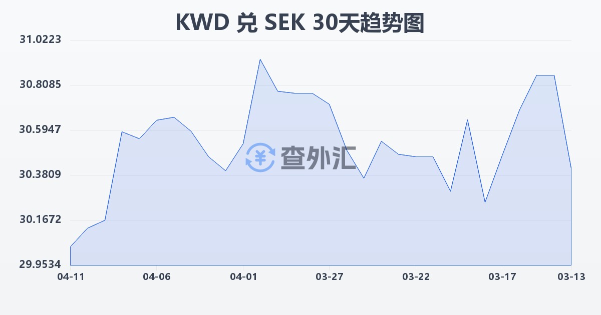 科威特第纳尔兑瑞典克朗(KWD/SEK)近30天汇率走势图