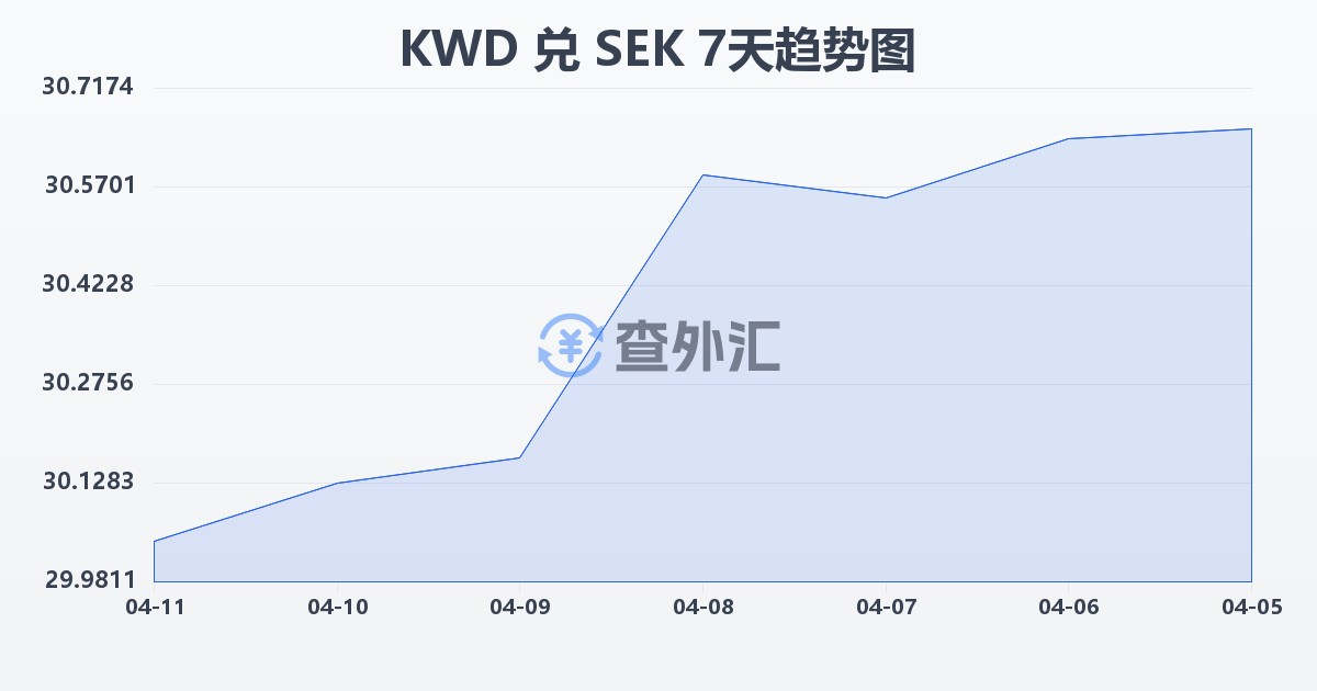 科威特第纳尔兑瑞典克朗(KWD/SEK)近7天汇率走势图