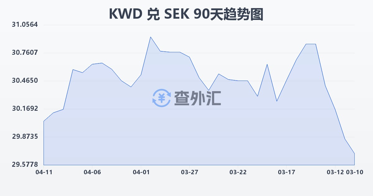 科威特第纳尔兑瑞典克朗(KWD/SEK)近90天汇率走势图