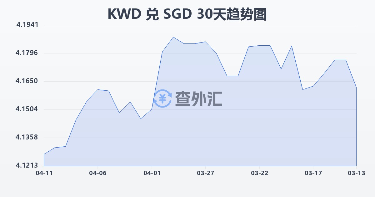 科威特第纳尔兑新加坡元(KWD/SGD)近30天汇率走势图
