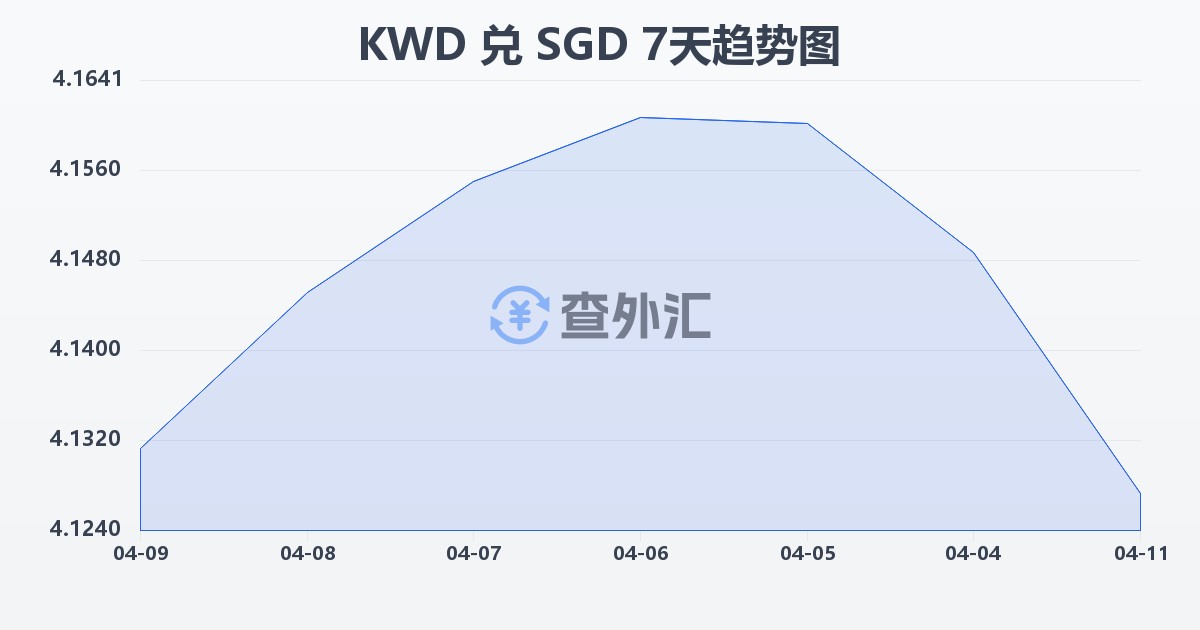 科威特第纳尔兑新加坡元(KWD/SGD)近7天汇率走势图