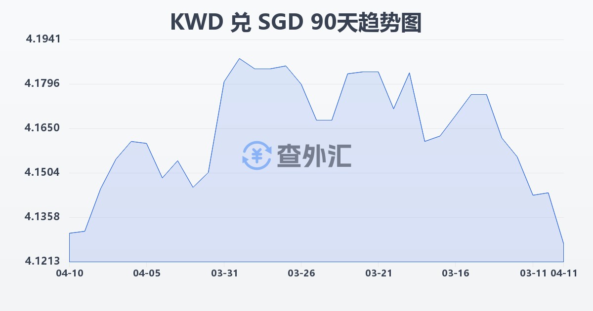 科威特第纳尔兑新加坡元(KWD/SGD)近90天汇率走势图