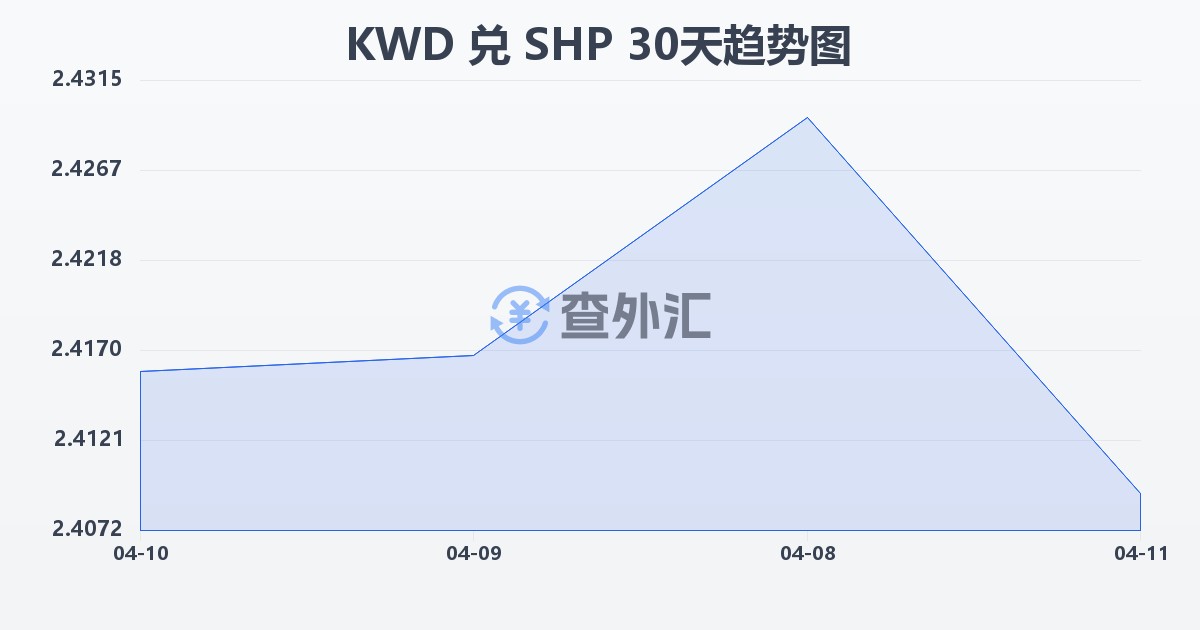 科威特第纳尔兑圣赫勒拿镑(KWD/SHP)近30天汇率走势图
