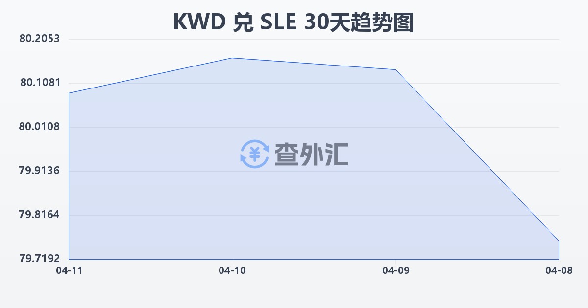 科威特第纳尔兑塞拉利昂利昂(KWD/SLE)近30天汇率走势图