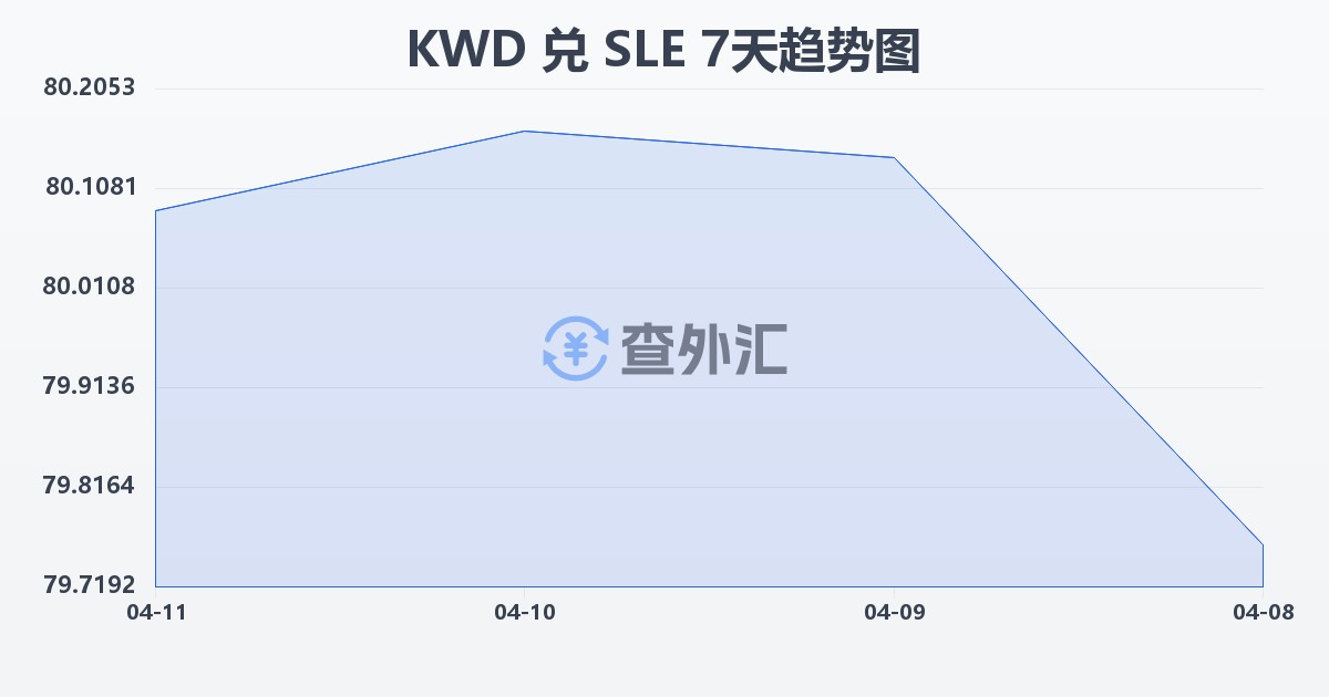 科威特第纳尔兑塞拉利昂利昂(KWD/SLE)近7天汇率走势图