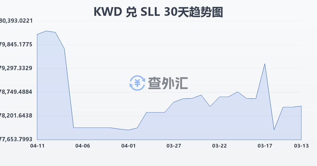 科威特第纳尔兑塞拉利昂利昂（旧）(KWD/SLL)近30天汇率走势图