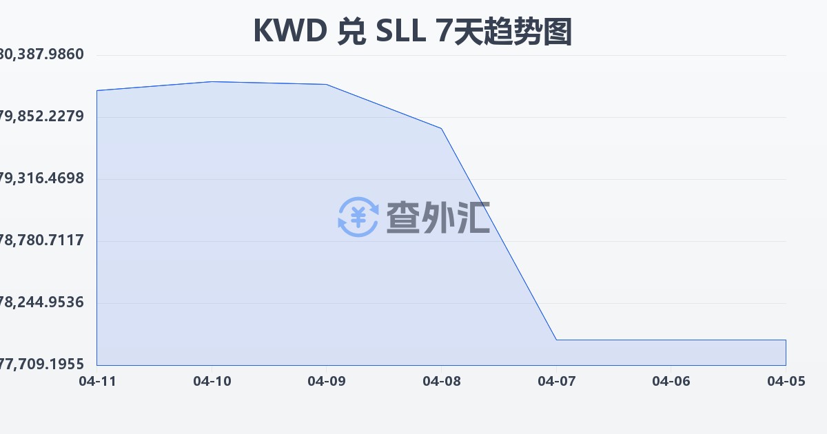 科威特第纳尔兑塞拉利昂利昂（旧）(KWD/SLL)近7天汇率走势图