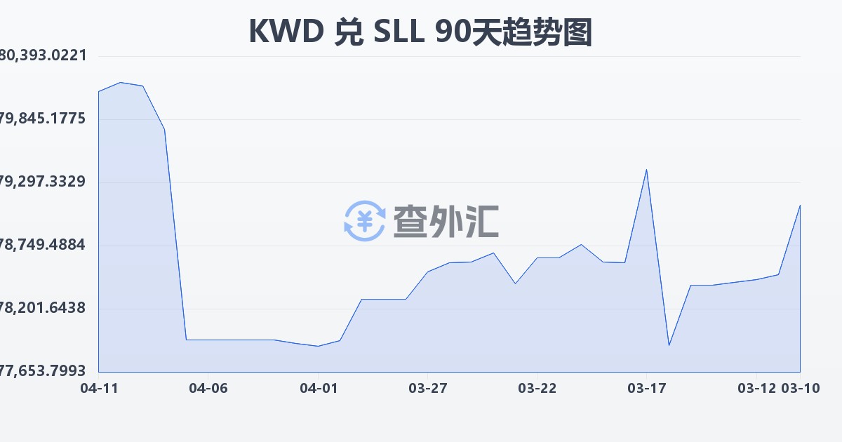 科威特第纳尔兑塞拉利昂利昂（旧）(KWD/SLL)近90天汇率走势图