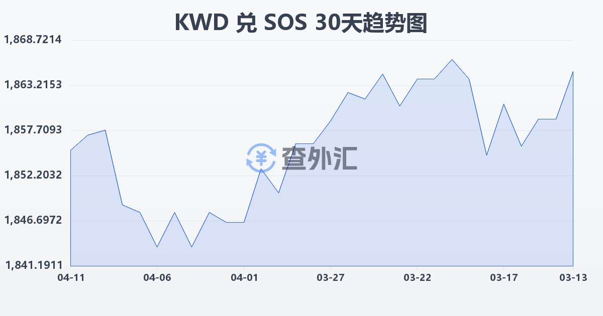 科威特第纳尔兑索马里先令(KWD/SOS)近30天汇率走势图