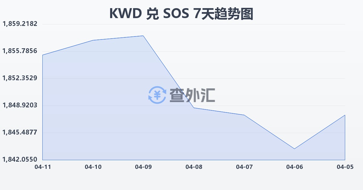 科威特第纳尔兑索马里先令(KWD/SOS)近7天汇率走势图