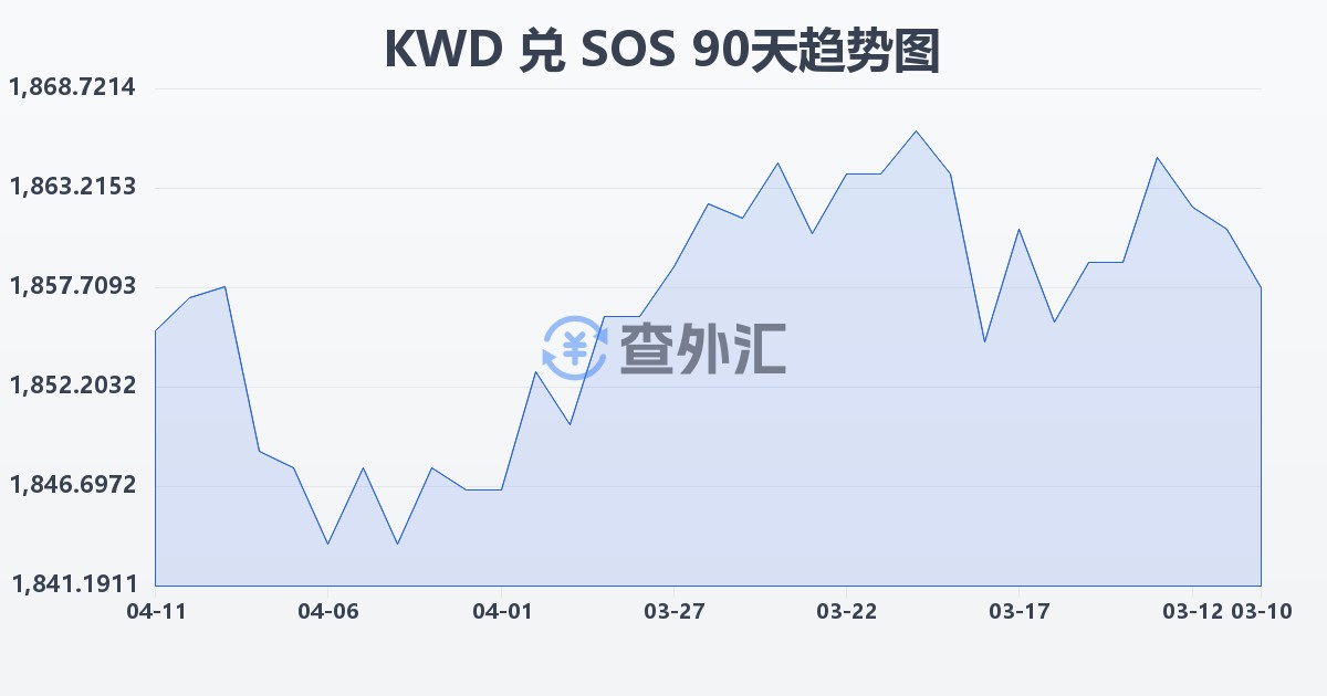 科威特第纳尔兑索马里先令(KWD/SOS)近90天汇率走势图